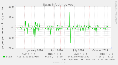 Swap in/out