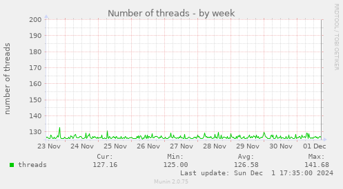 Number of threads