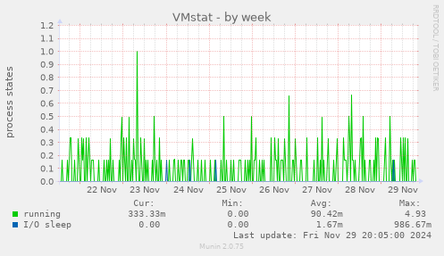 VMstat