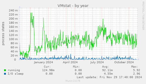 VMstat