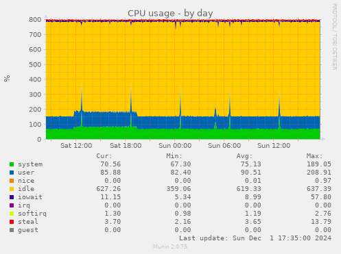 CPU usage