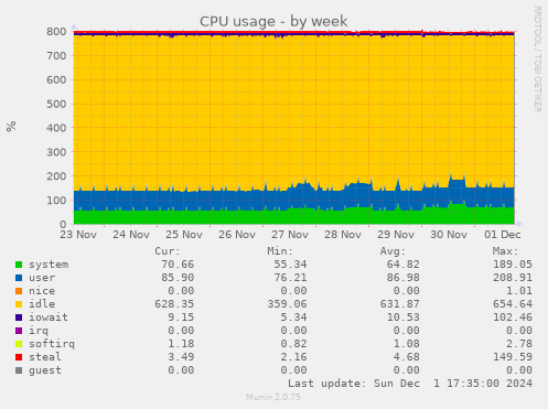 CPU usage