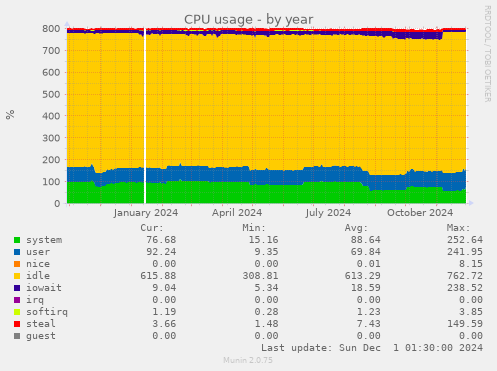 CPU usage