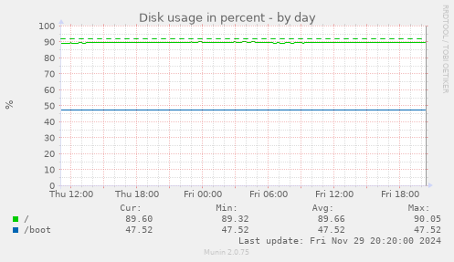 Disk usage in percent