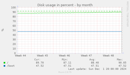 Disk usage in percent