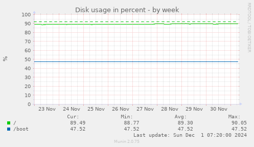 Disk usage in percent