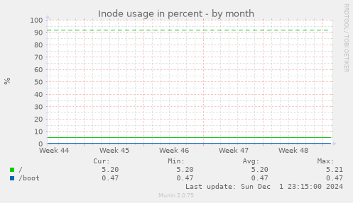 Inode usage in percent