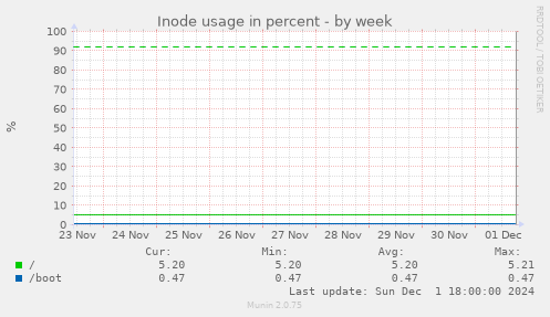 Inode usage in percent