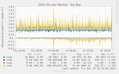 Disk IOs per device