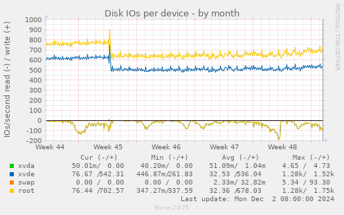 Disk IOs per device