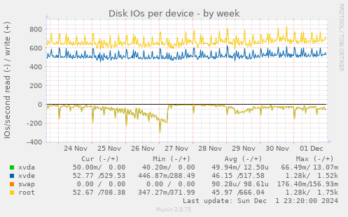 Disk IOs per device