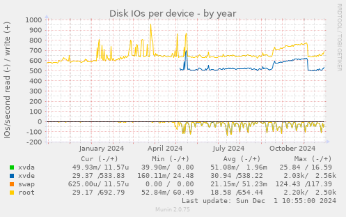 Disk IOs per device