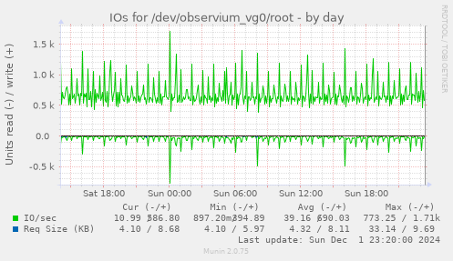 IOs for /dev/observium_vg0/root