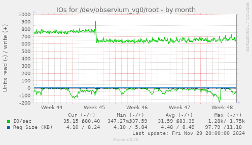 IOs for /dev/observium_vg0/root