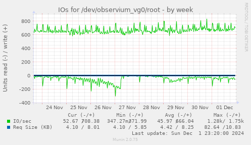 IOs for /dev/observium_vg0/root