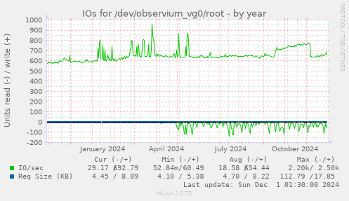 IOs for /dev/observium_vg0/root