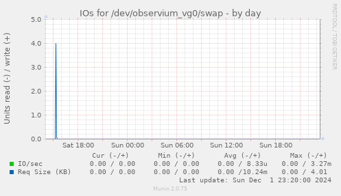 IOs for /dev/observium_vg0/swap