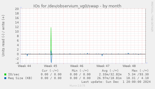 IOs for /dev/observium_vg0/swap