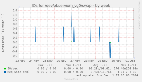 IOs for /dev/observium_vg0/swap