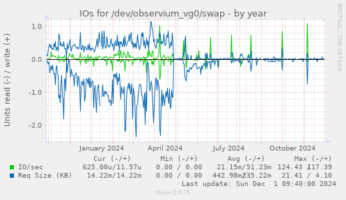 IOs for /dev/observium_vg0/swap