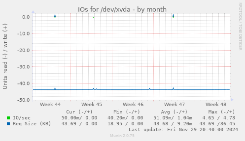 IOs for /dev/xvda