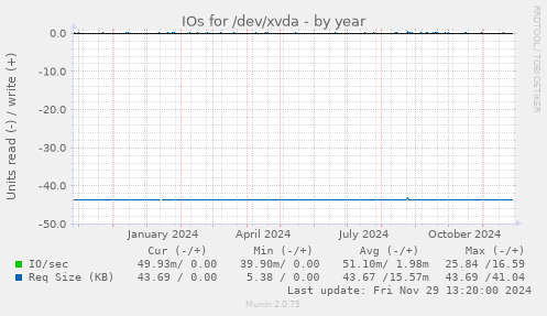 IOs for /dev/xvda