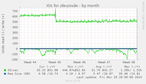 IOs for /dev/xvde