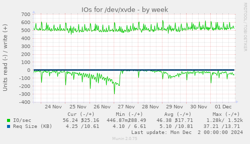 IOs for /dev/xvde