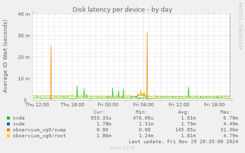 Disk latency per device