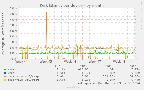 Disk latency per device