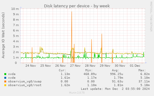 Disk latency per device