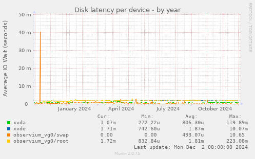 Disk latency per device