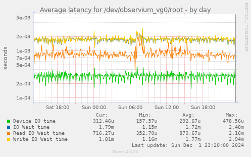 Average latency for /dev/observium_vg0/root