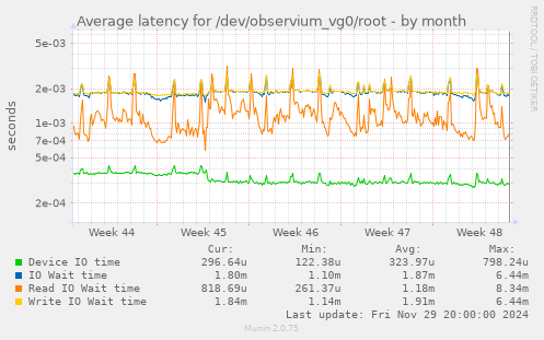 Average latency for /dev/observium_vg0/root