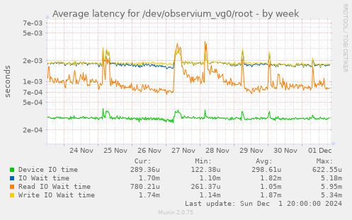 Average latency for /dev/observium_vg0/root