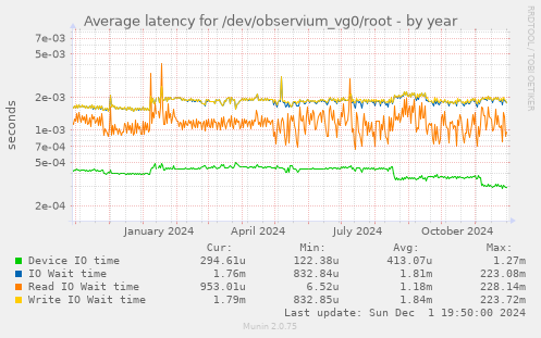 Average latency for /dev/observium_vg0/root