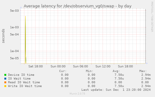 Average latency for /dev/observium_vg0/swap