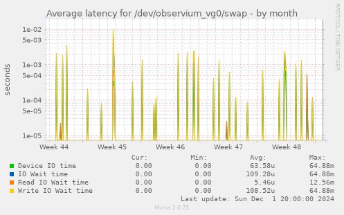 Average latency for /dev/observium_vg0/swap