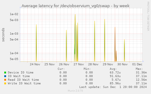 Average latency for /dev/observium_vg0/swap