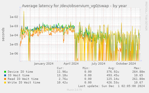 Average latency for /dev/observium_vg0/swap