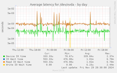 Average latency for /dev/xvda