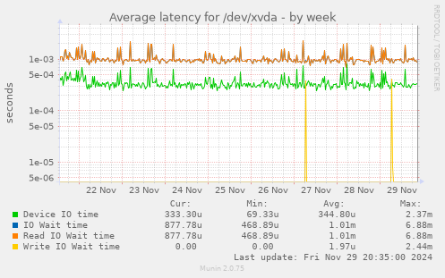 Average latency for /dev/xvda