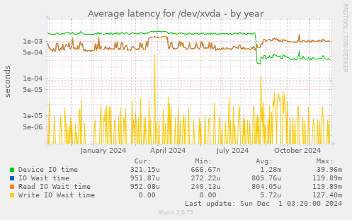 Average latency for /dev/xvda