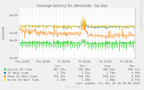 Average latency for /dev/xvde