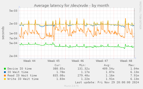 Average latency for /dev/xvde