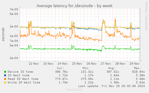 Average latency for /dev/xvde