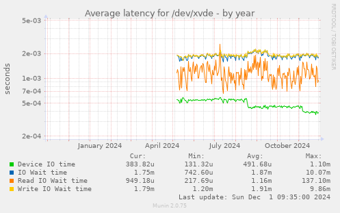 Average latency for /dev/xvde