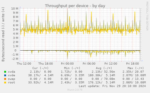 Throughput per device