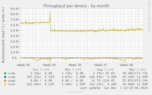 Throughput per device