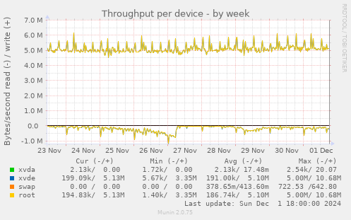 Throughput per device